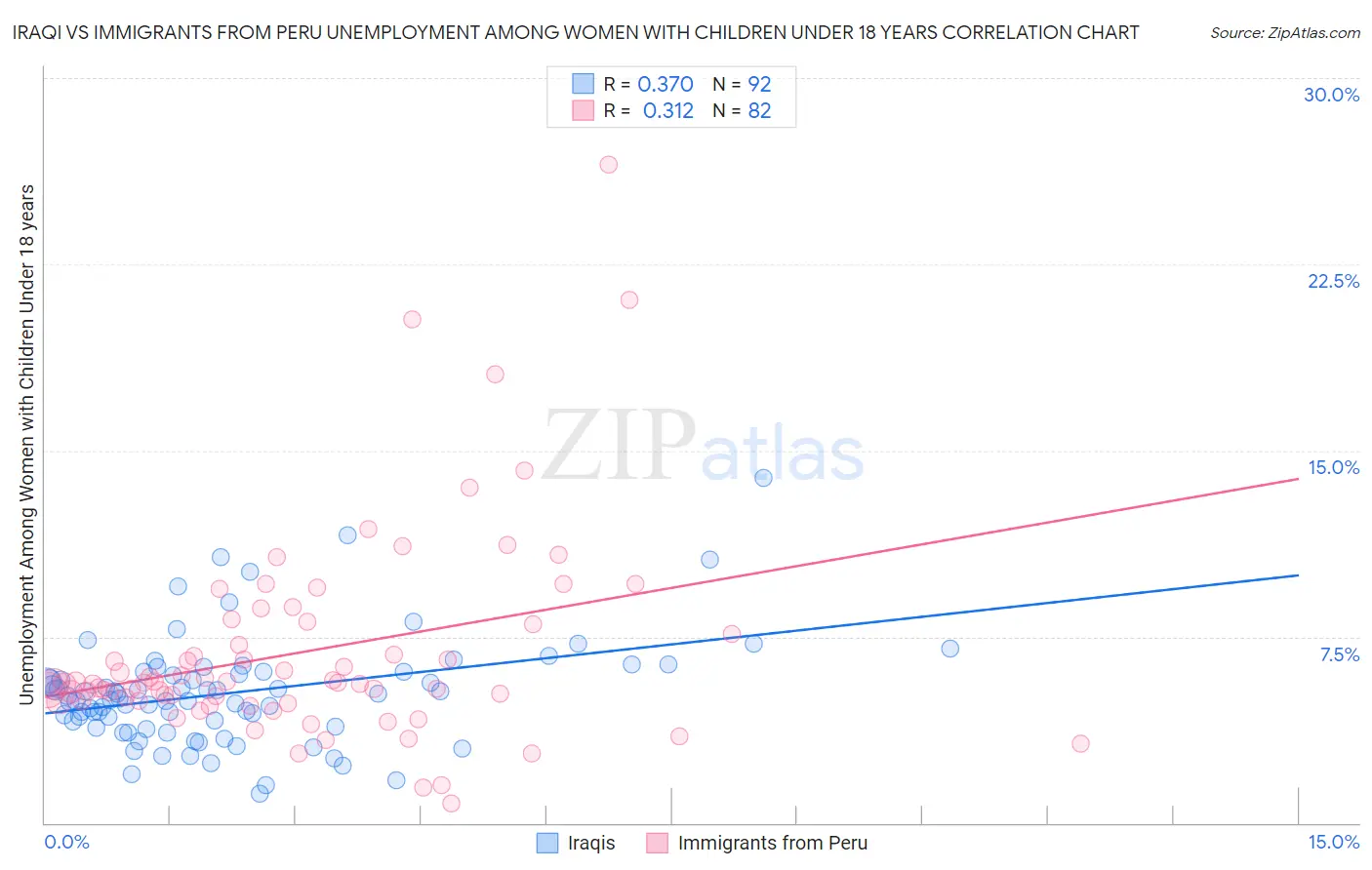 Iraqi vs Immigrants from Peru Unemployment Among Women with Children Under 18 years