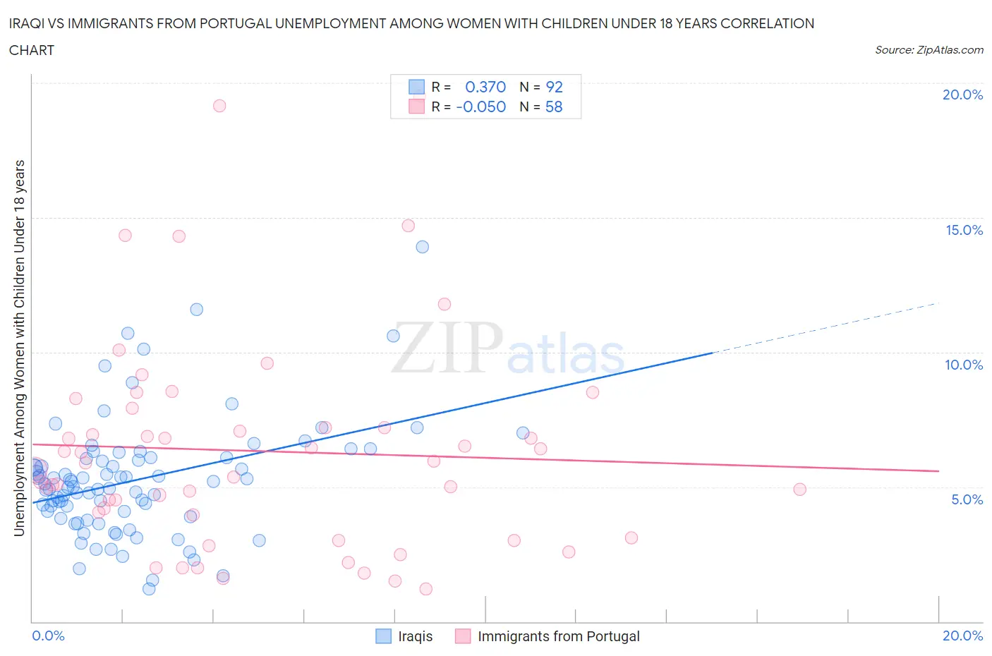 Iraqi vs Immigrants from Portugal Unemployment Among Women with Children Under 18 years