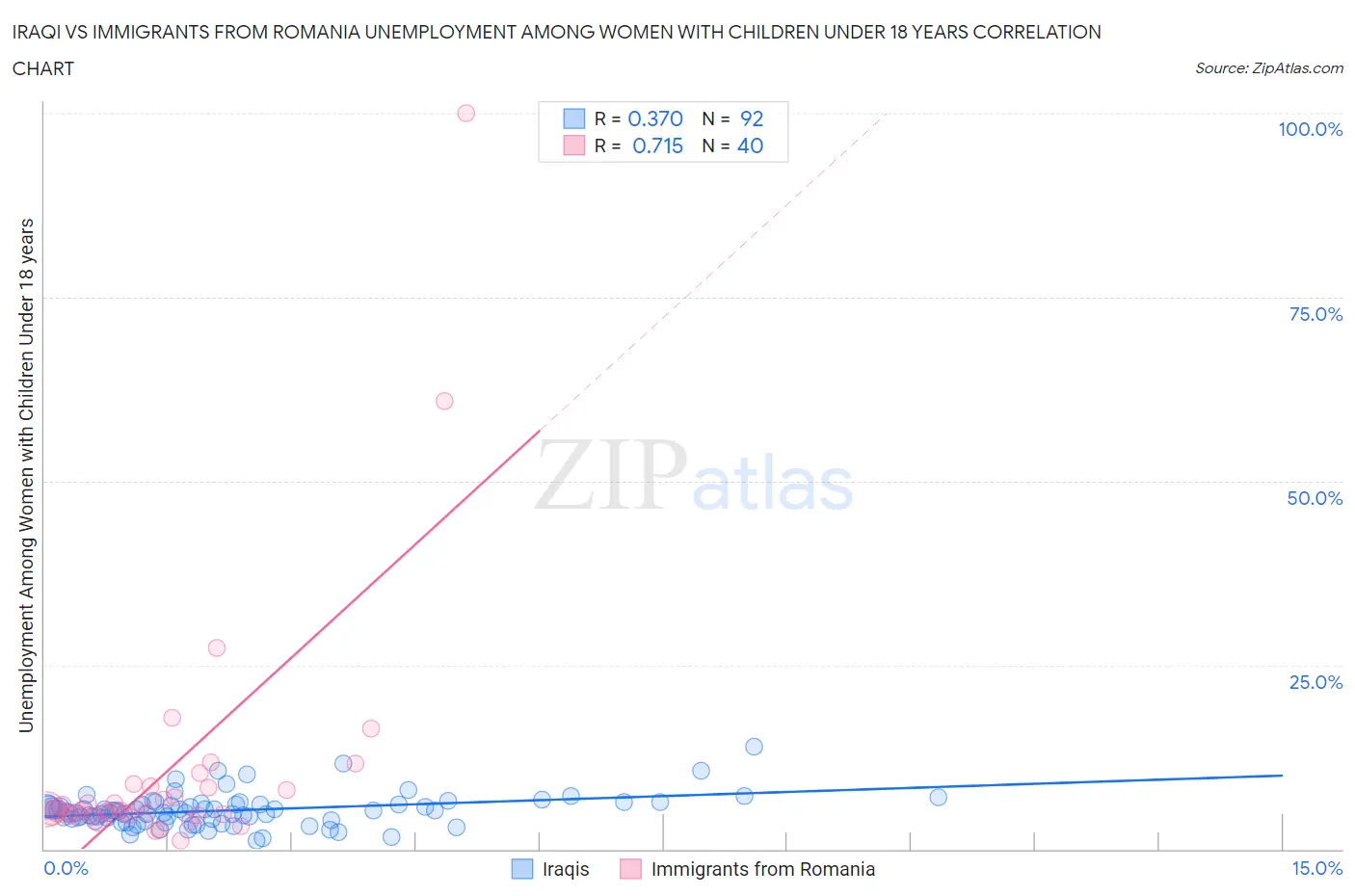 Iraqi vs Immigrants from Romania Unemployment Among Women with Children Under 18 years