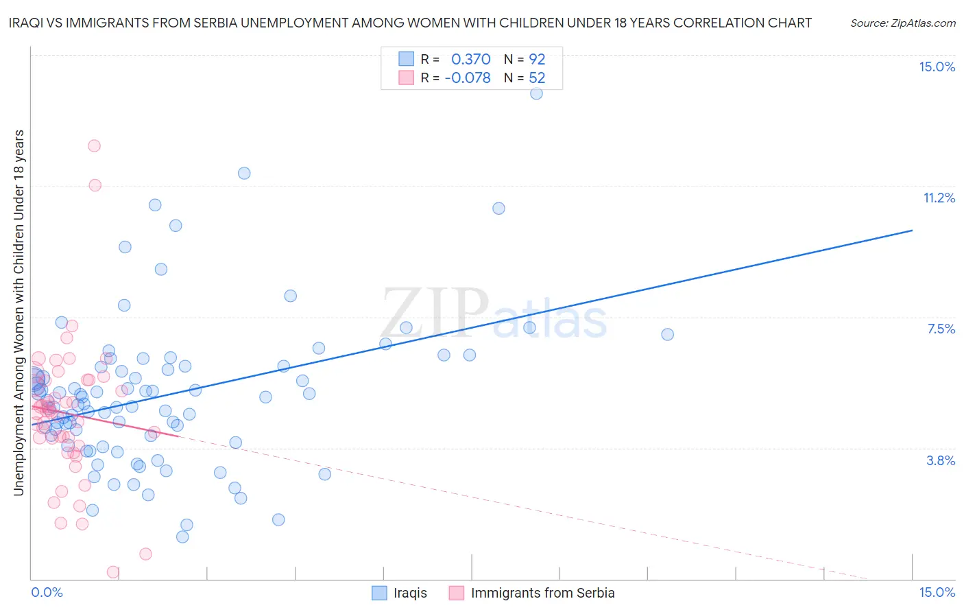 Iraqi vs Immigrants from Serbia Unemployment Among Women with Children Under 18 years