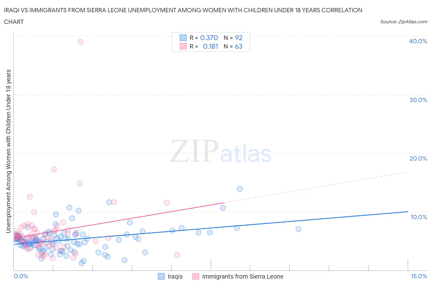 Iraqi vs Immigrants from Sierra Leone Unemployment Among Women with Children Under 18 years