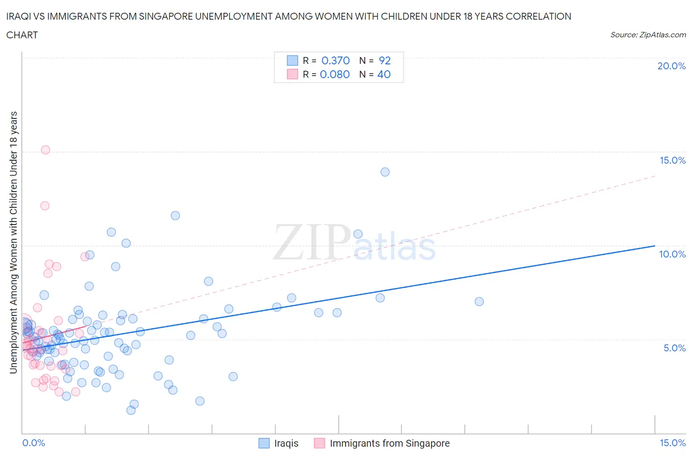 Iraqi vs Immigrants from Singapore Unemployment Among Women with Children Under 18 years