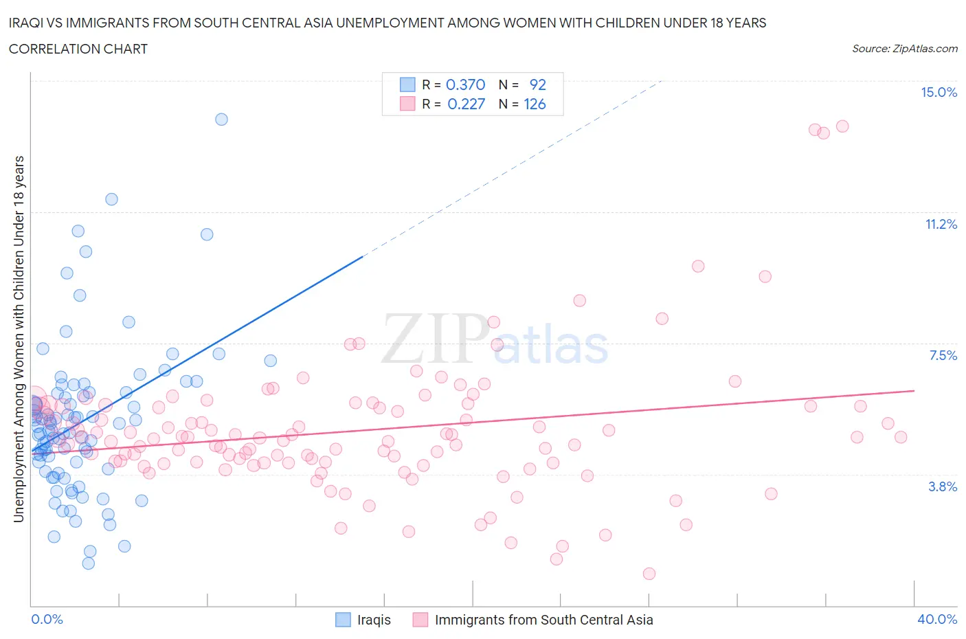 Iraqi vs Immigrants from South Central Asia Unemployment Among Women with Children Under 18 years