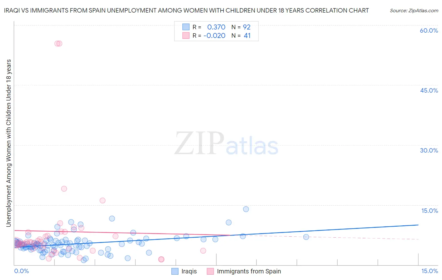 Iraqi vs Immigrants from Spain Unemployment Among Women with Children Under 18 years