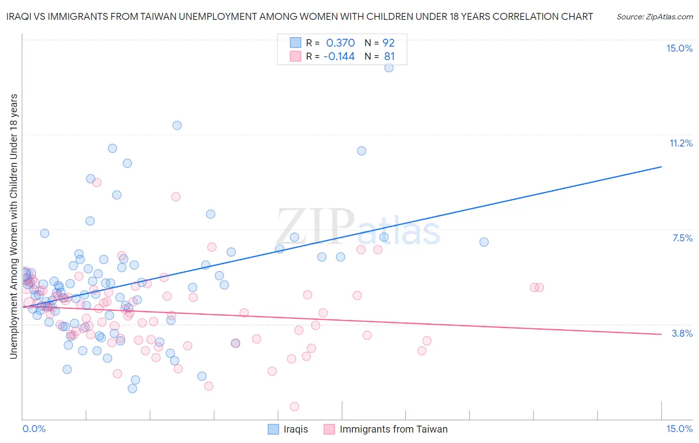 Iraqi vs Immigrants from Taiwan Unemployment Among Women with Children Under 18 years