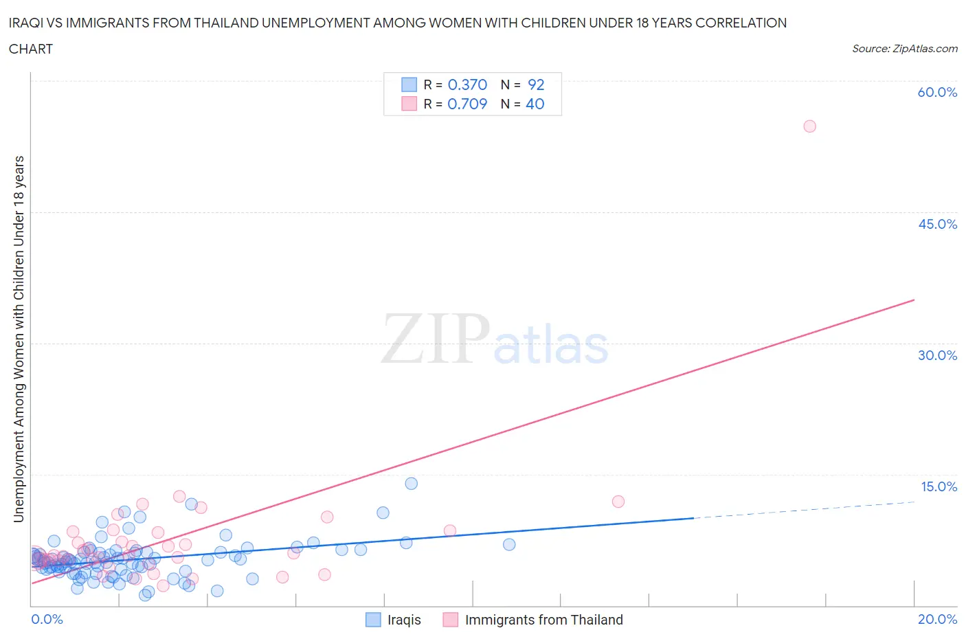 Iraqi vs Immigrants from Thailand Unemployment Among Women with Children Under 18 years