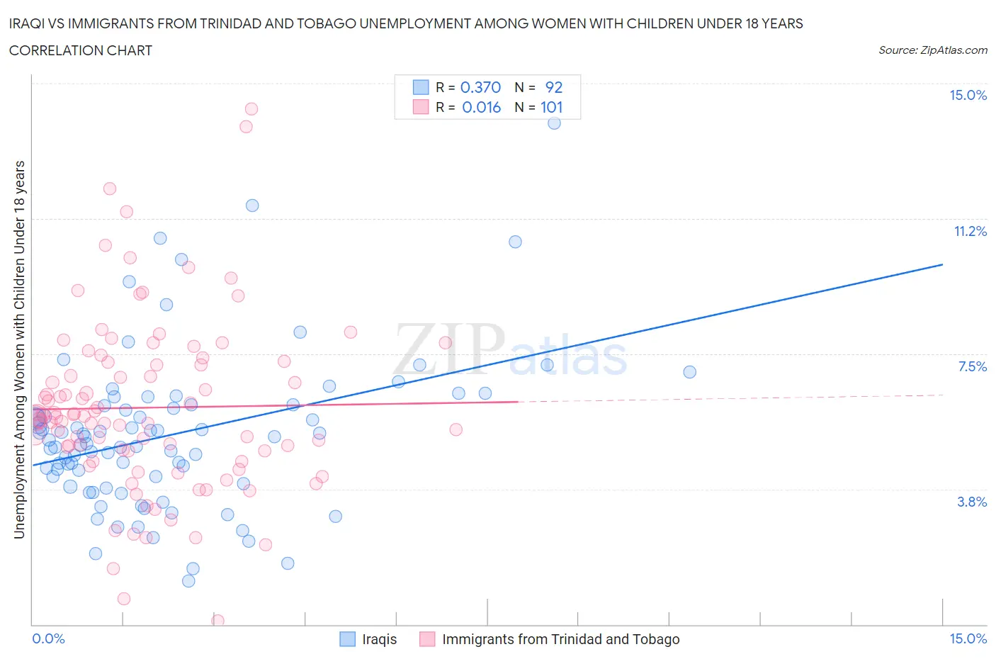 Iraqi vs Immigrants from Trinidad and Tobago Unemployment Among Women with Children Under 18 years