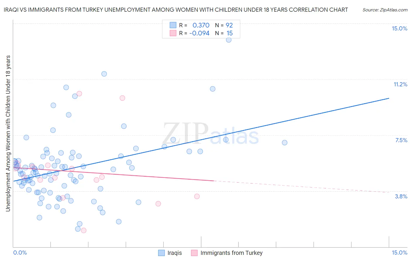 Iraqi vs Immigrants from Turkey Unemployment Among Women with Children Under 18 years