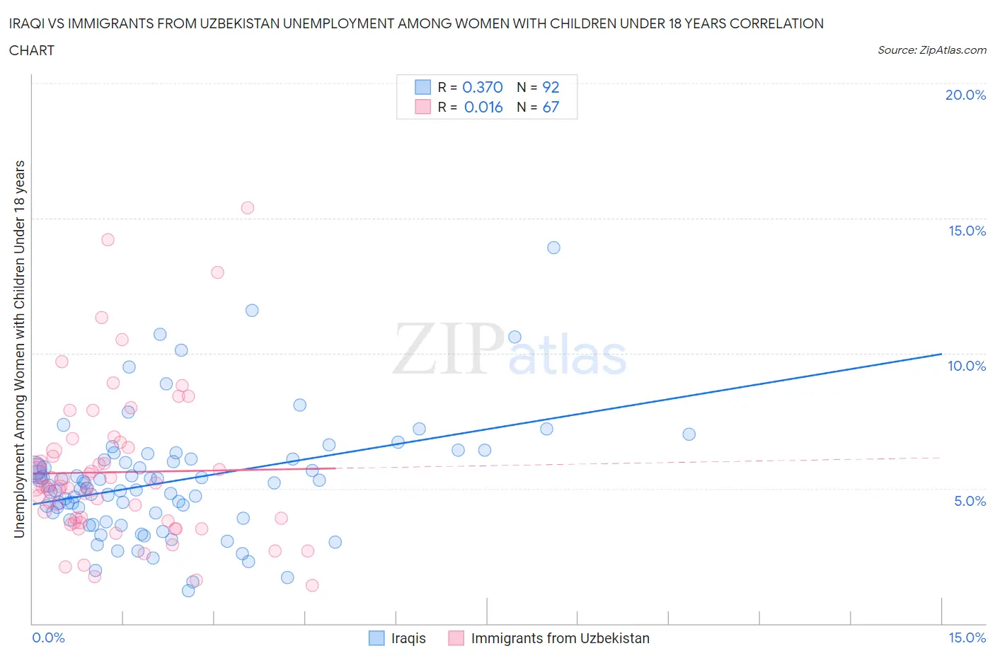 Iraqi vs Immigrants from Uzbekistan Unemployment Among Women with Children Under 18 years