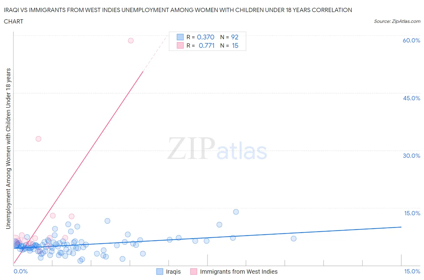 Iraqi vs Immigrants from West Indies Unemployment Among Women with Children Under 18 years