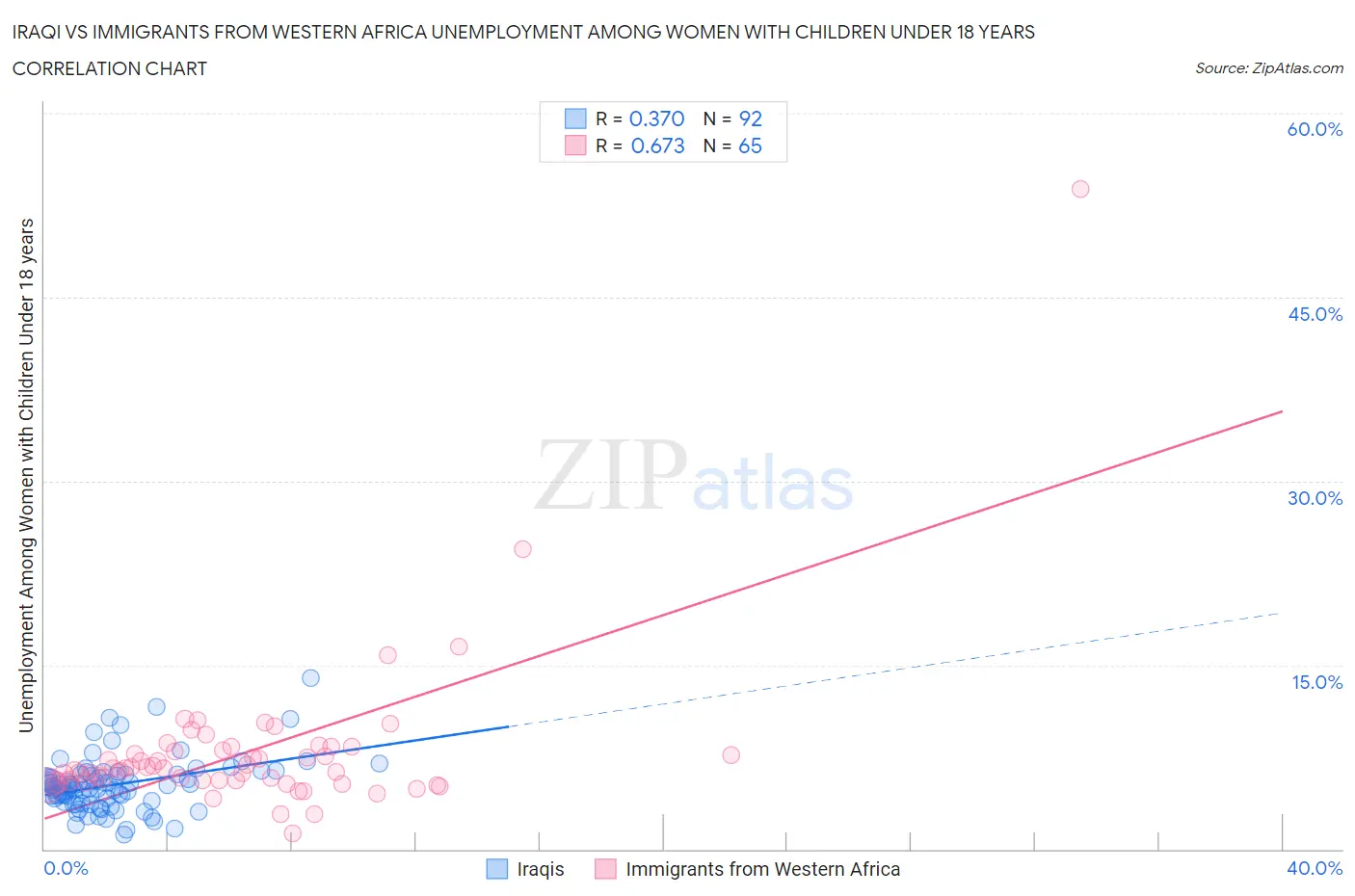 Iraqi vs Immigrants from Western Africa Unemployment Among Women with Children Under 18 years