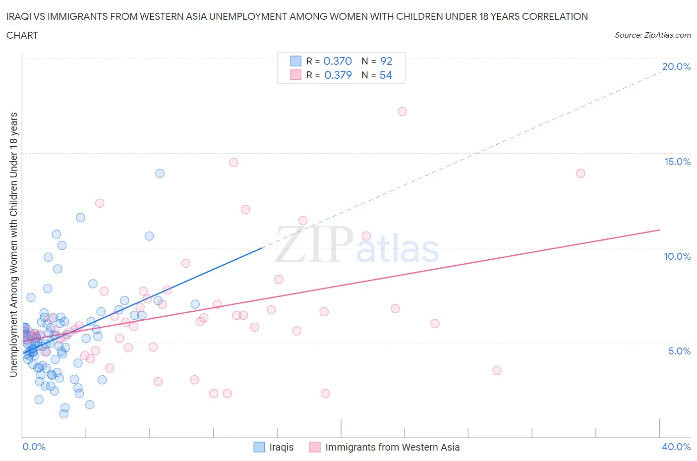 Iraqi vs Immigrants from Western Asia Unemployment Among Women with Children Under 18 years