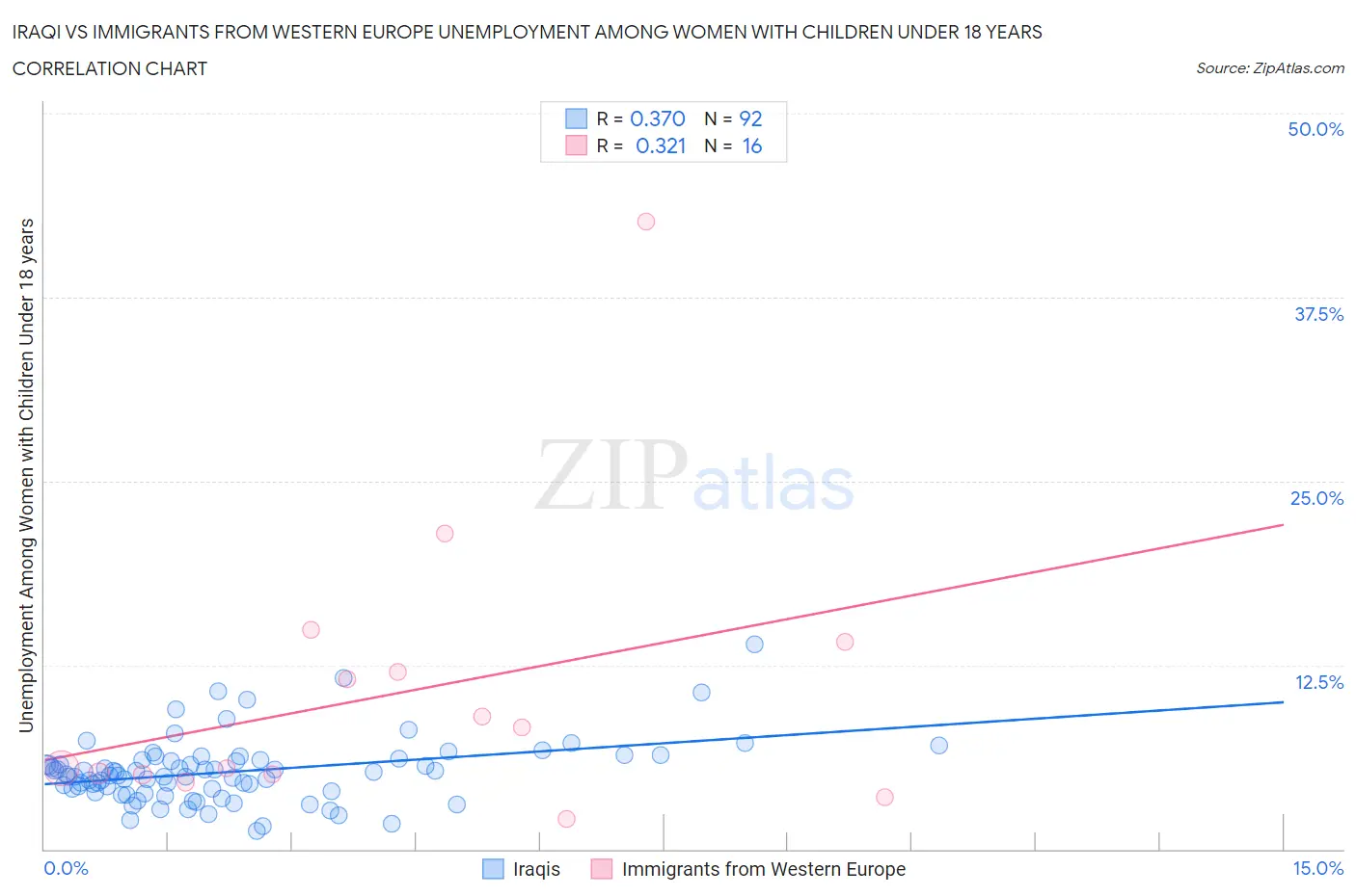 Iraqi vs Immigrants from Western Europe Unemployment Among Women with Children Under 18 years