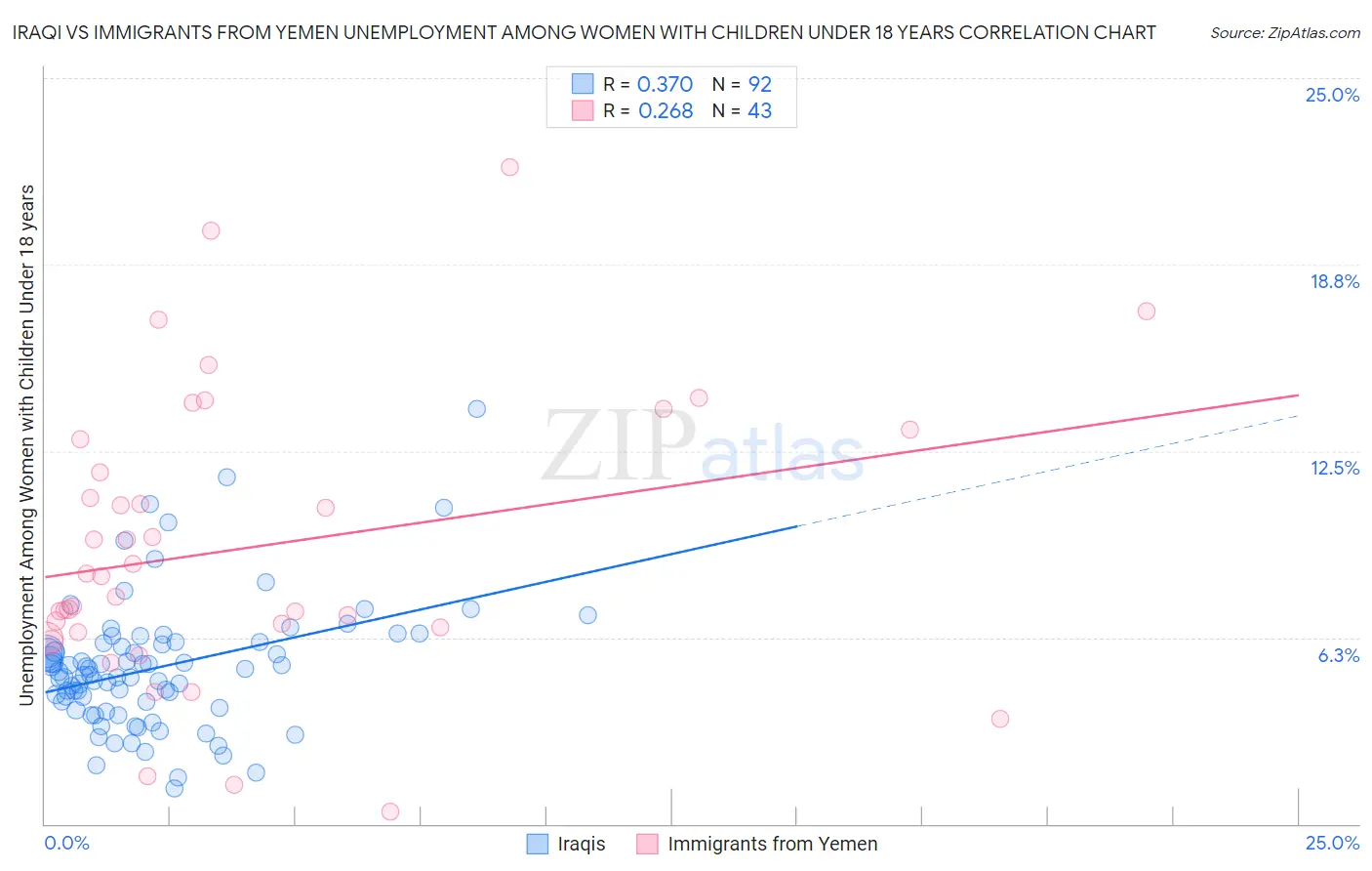 Iraqi vs Immigrants from Yemen Unemployment Among Women with Children Under 18 years