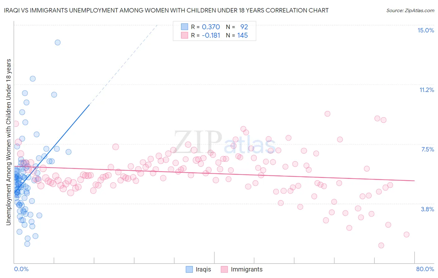 Iraqi vs Immigrants Unemployment Among Women with Children Under 18 years