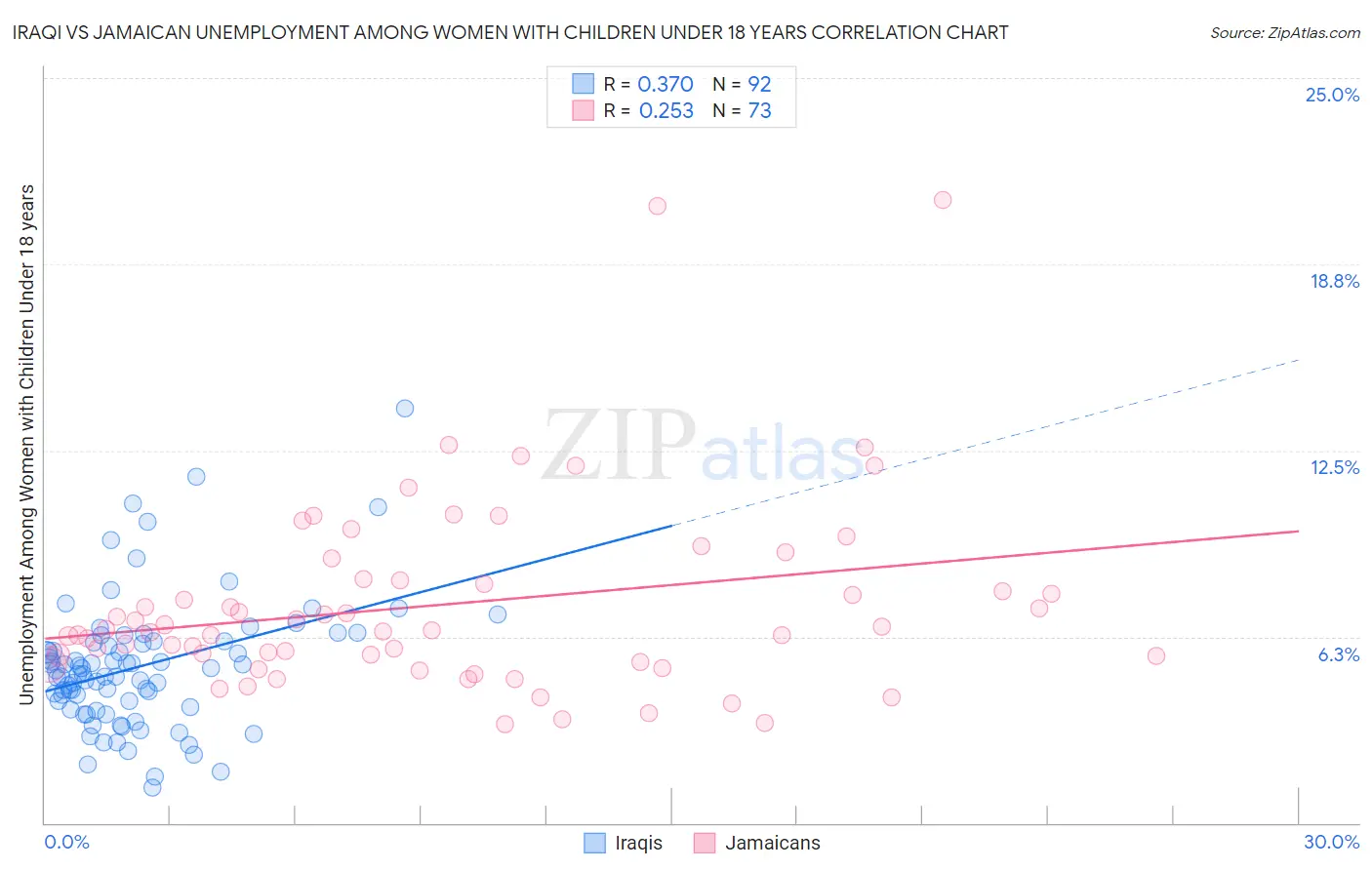 Iraqi vs Jamaican Unemployment Among Women with Children Under 18 years