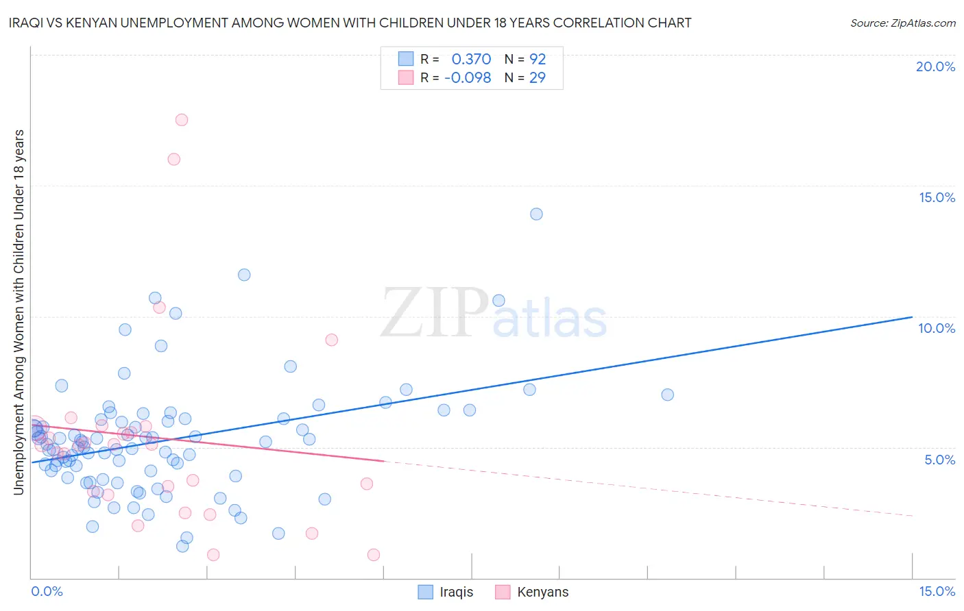 Iraqi vs Kenyan Unemployment Among Women with Children Under 18 years