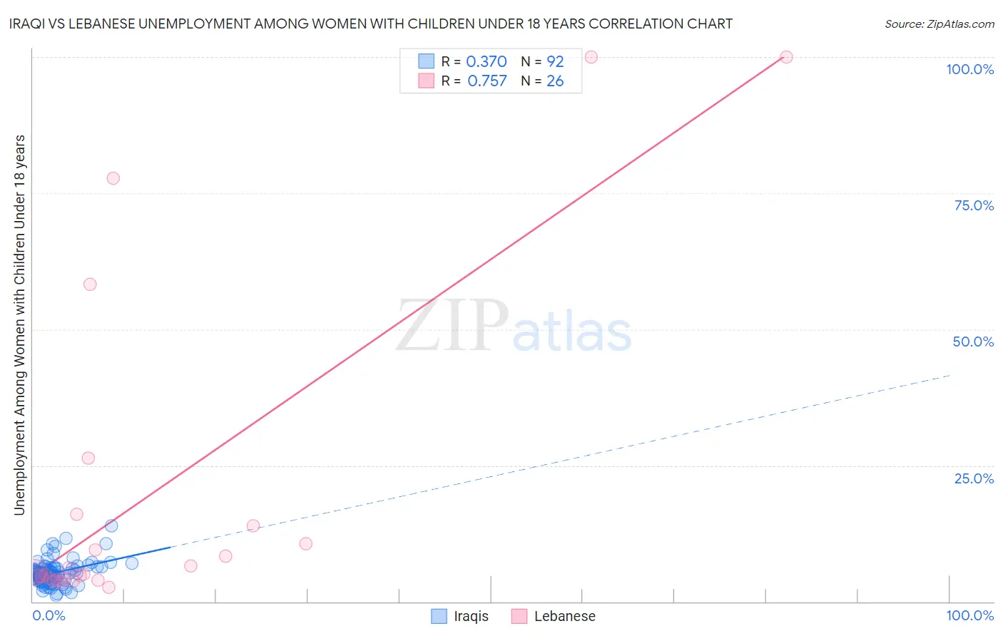 Iraqi vs Lebanese Unemployment Among Women with Children Under 18 years