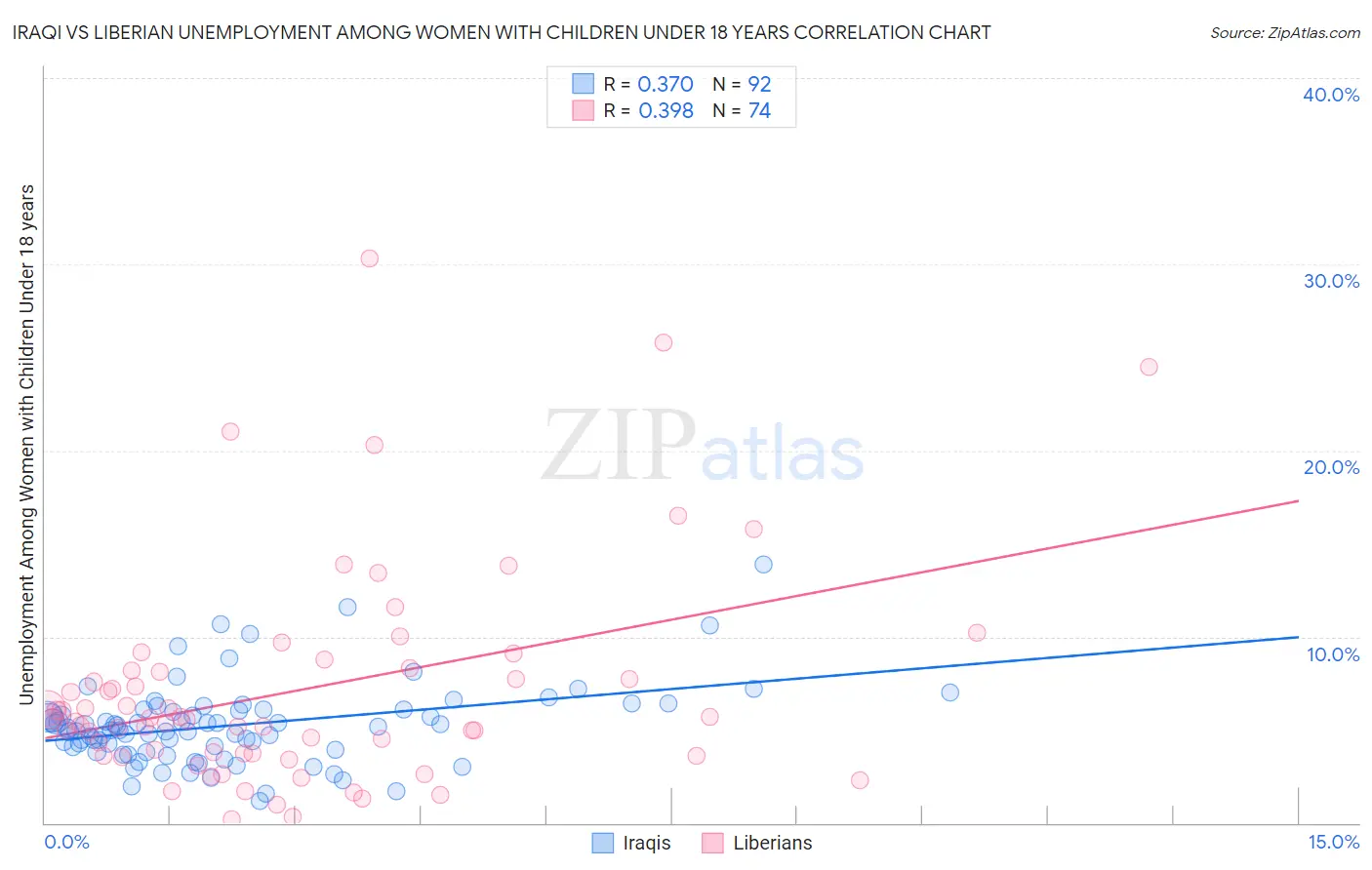 Iraqi vs Liberian Unemployment Among Women with Children Under 18 years