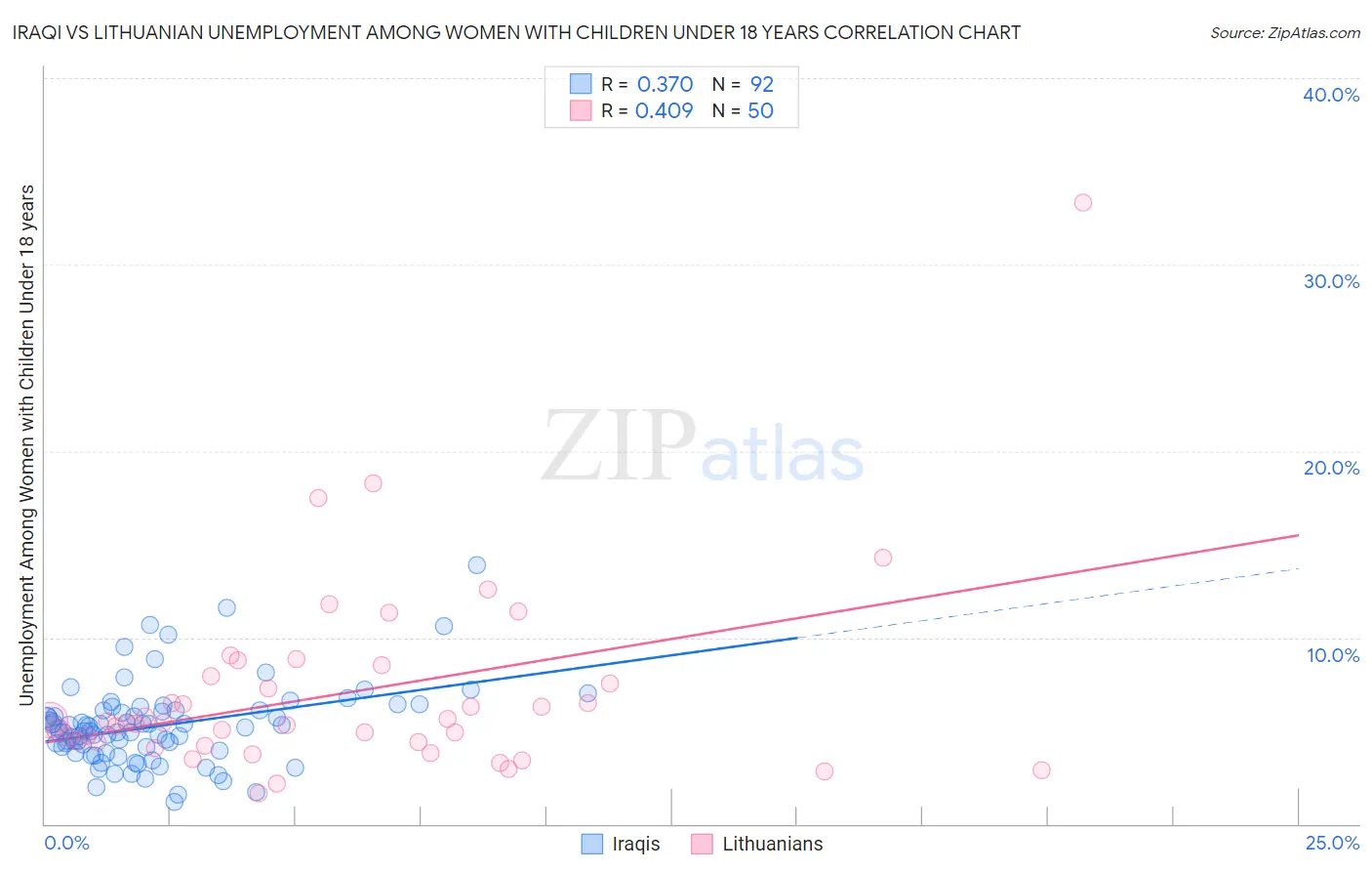 Iraqi vs Lithuanian Unemployment Among Women with Children Under 18 years