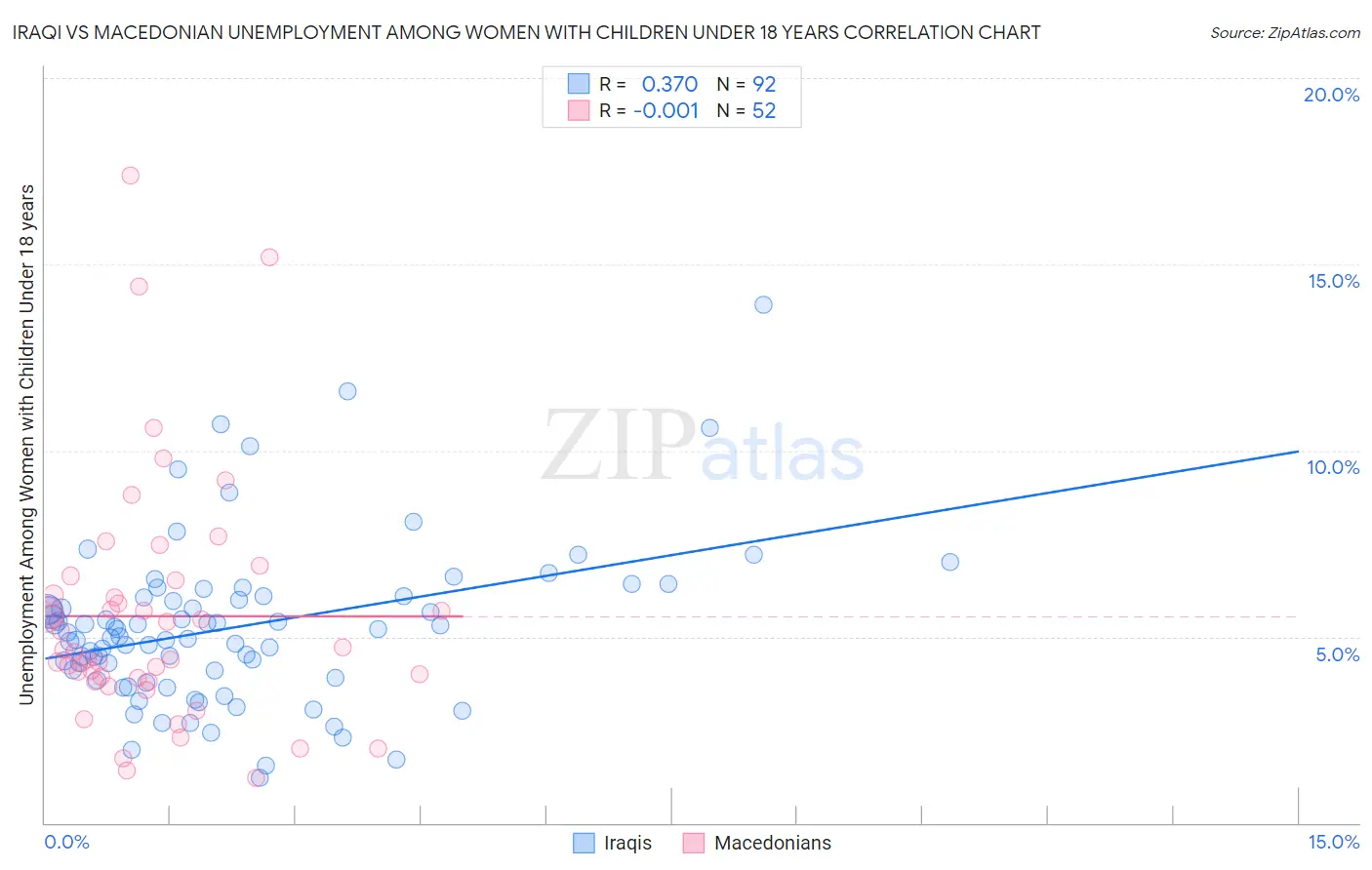 Iraqi vs Macedonian Unemployment Among Women with Children Under 18 years