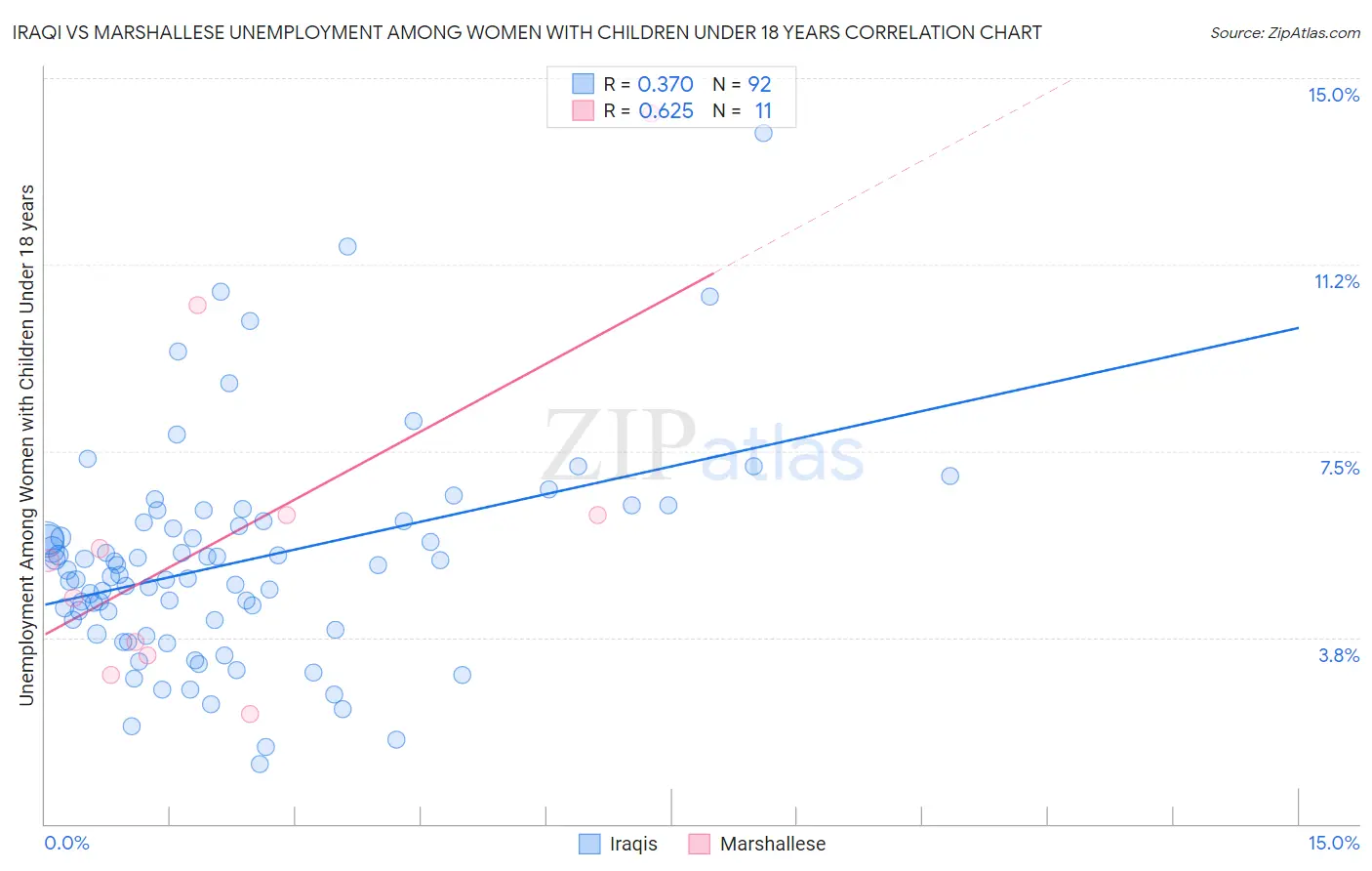 Iraqi vs Marshallese Unemployment Among Women with Children Under 18 years