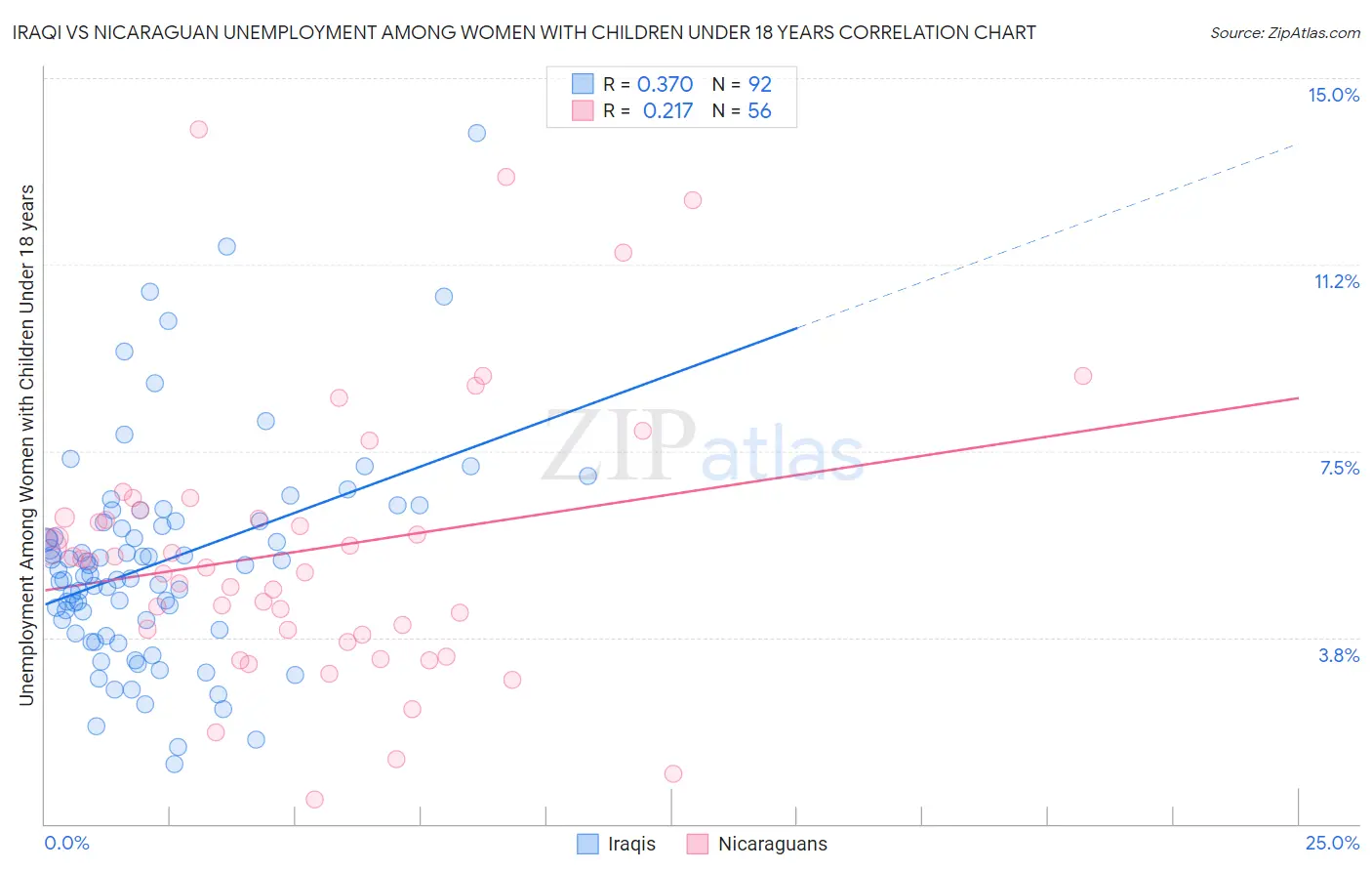 Iraqi vs Nicaraguan Unemployment Among Women with Children Under 18 years