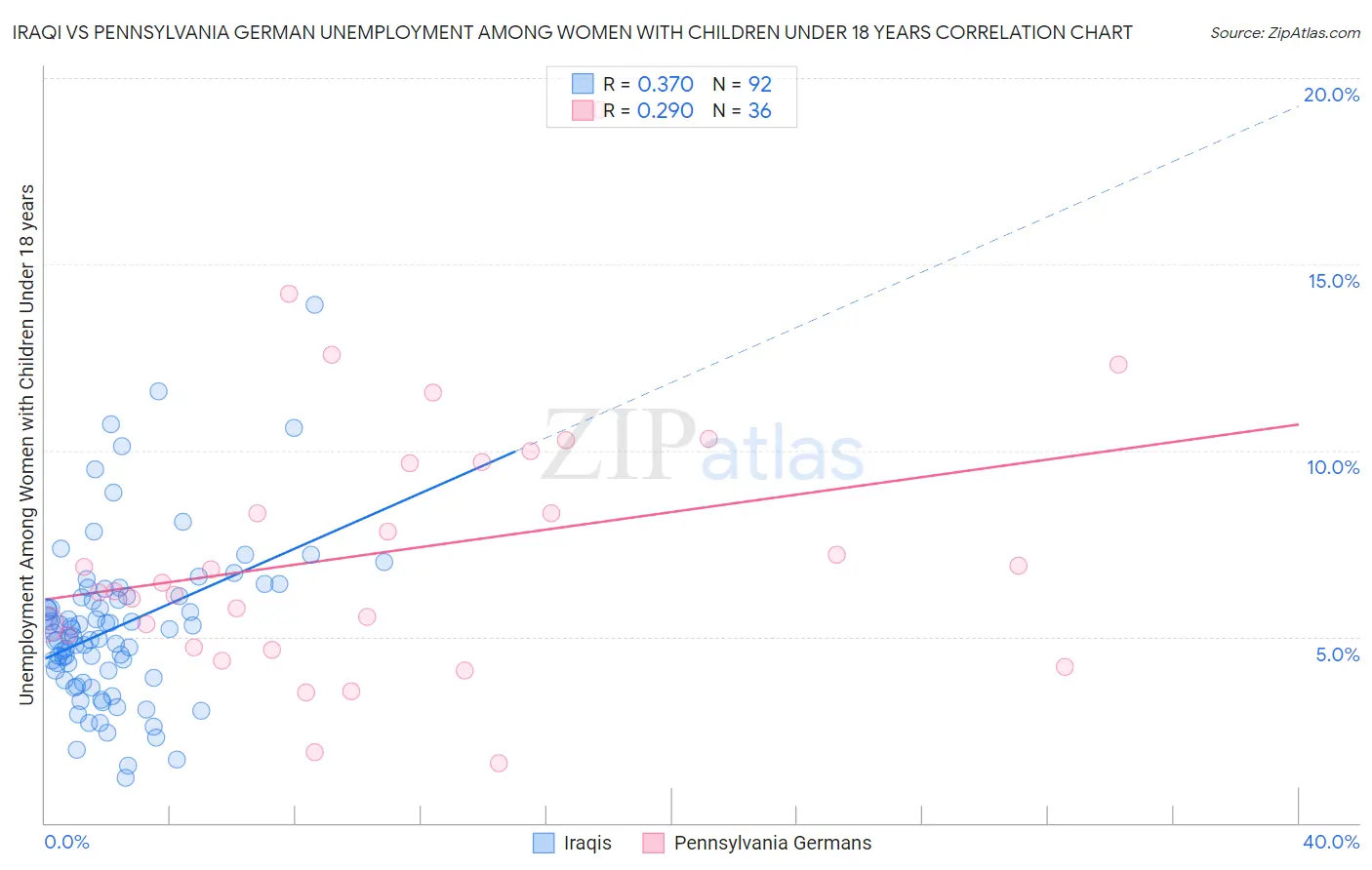 Iraqi vs Pennsylvania German Unemployment Among Women with Children Under 18 years