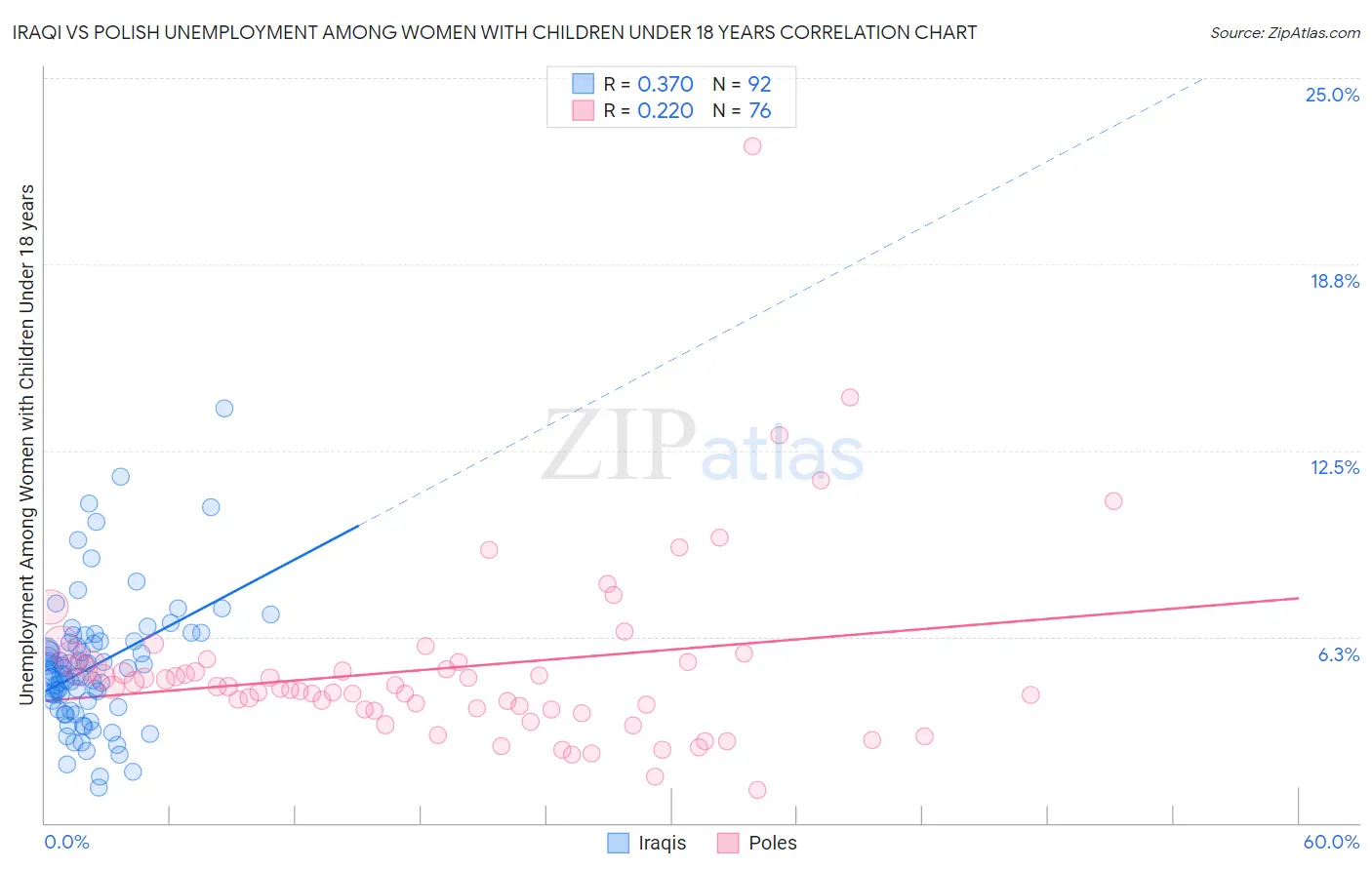 Iraqi vs Polish Unemployment Among Women with Children Under 18 years