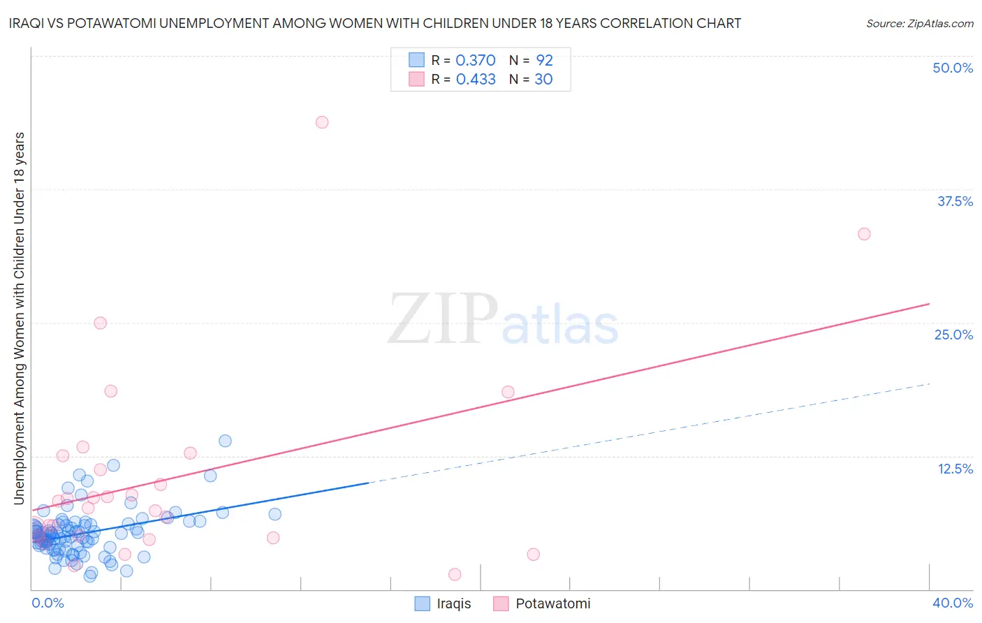 Iraqi vs Potawatomi Unemployment Among Women with Children Under 18 years