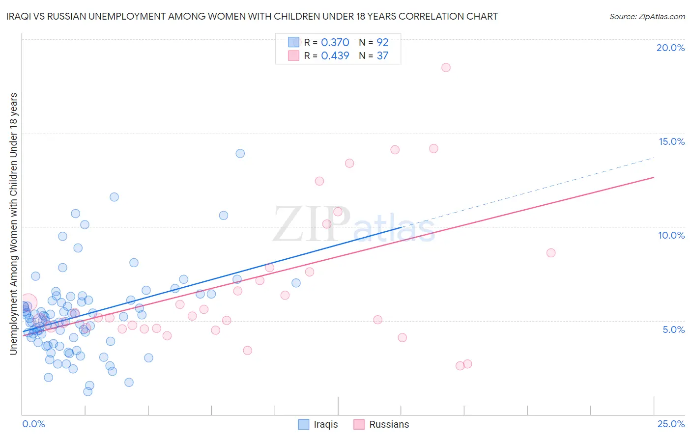 Iraqi vs Russian Unemployment Among Women with Children Under 18 years