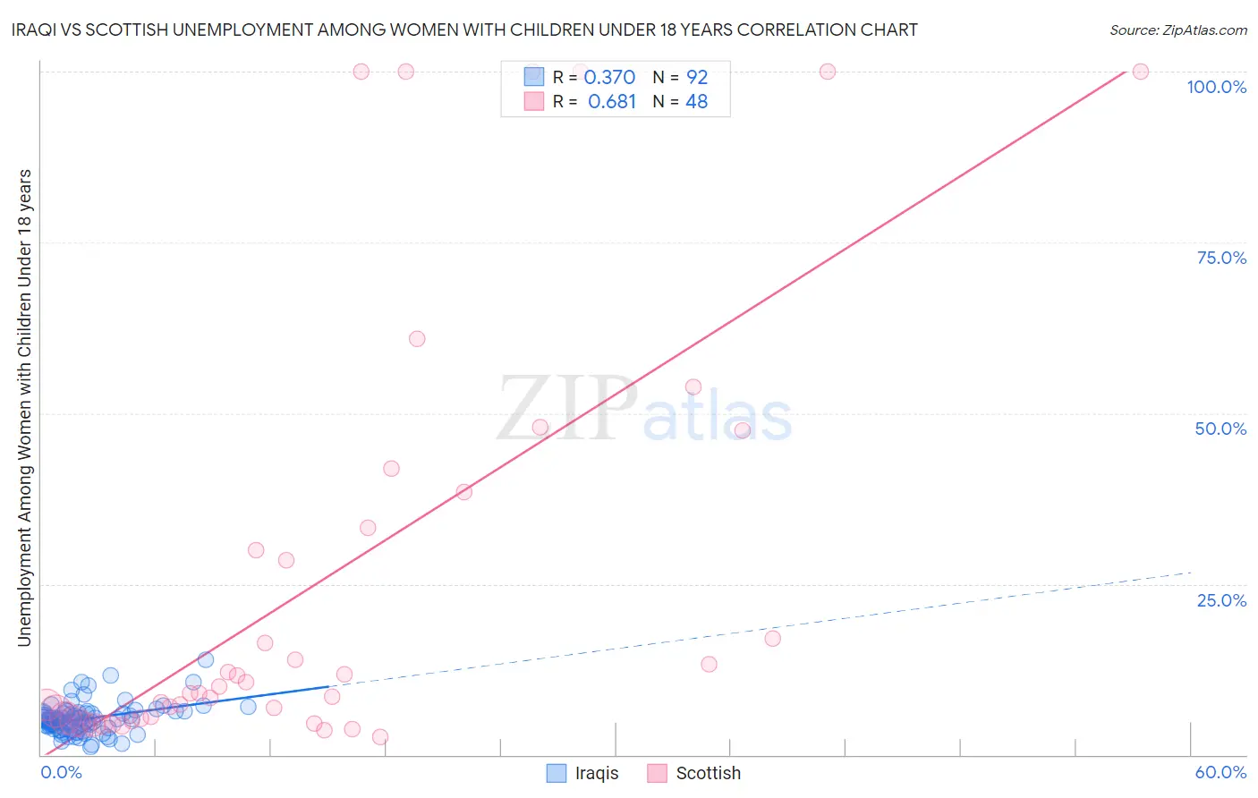 Iraqi vs Scottish Unemployment Among Women with Children Under 18 years