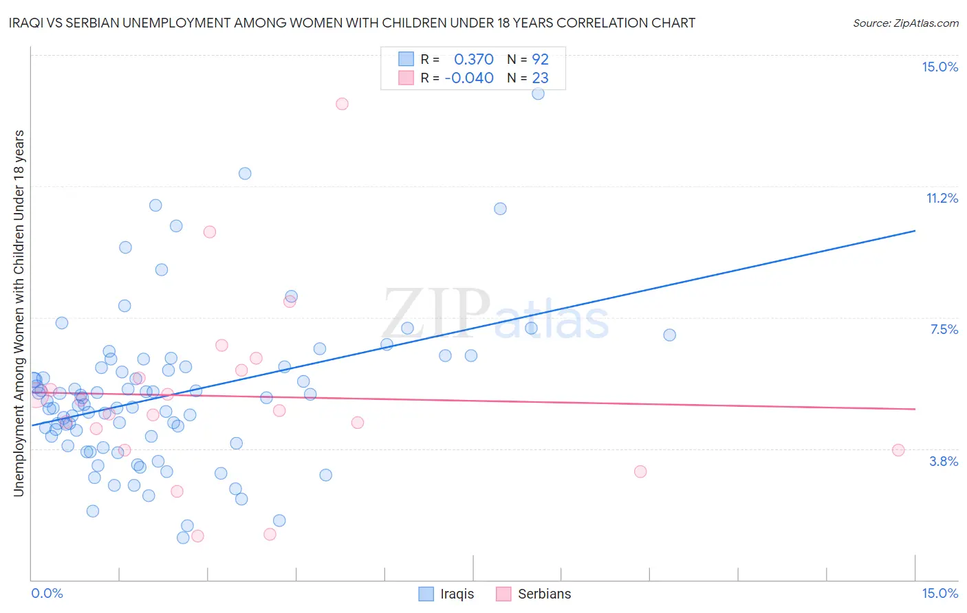 Iraqi vs Serbian Unemployment Among Women with Children Under 18 years