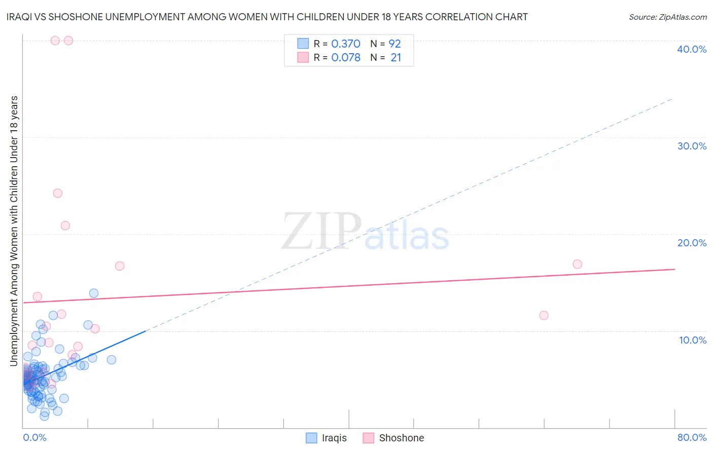 Iraqi vs Shoshone Unemployment Among Women with Children Under 18 years