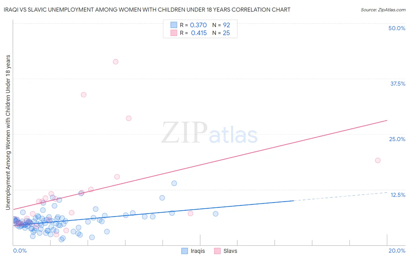 Iraqi vs Slavic Unemployment Among Women with Children Under 18 years