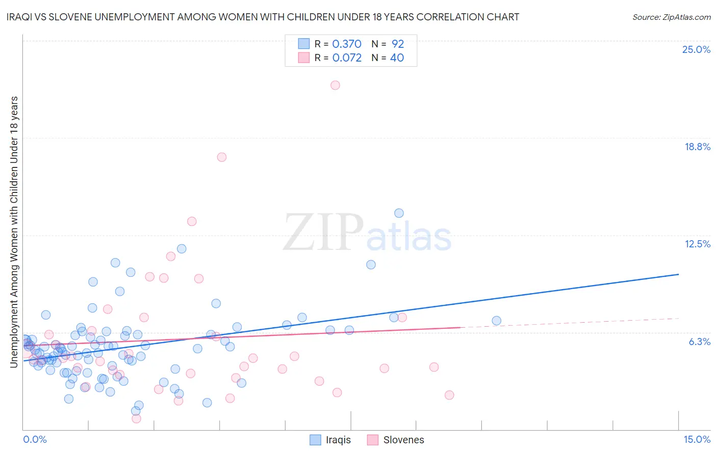 Iraqi vs Slovene Unemployment Among Women with Children Under 18 years