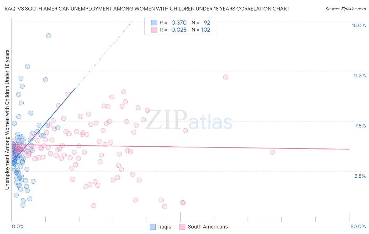 Iraqi vs South American Unemployment Among Women with Children Under 18 years