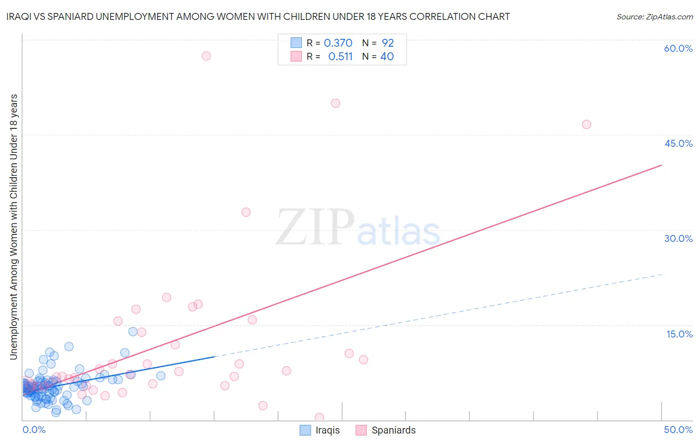 Iraqi vs Spaniard Unemployment Among Women with Children Under 18 years