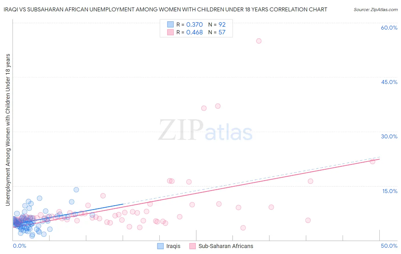 Iraqi vs Subsaharan African Unemployment Among Women with Children Under 18 years