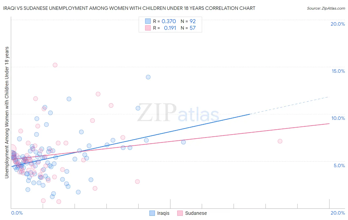 Iraqi vs Sudanese Unemployment Among Women with Children Under 18 years