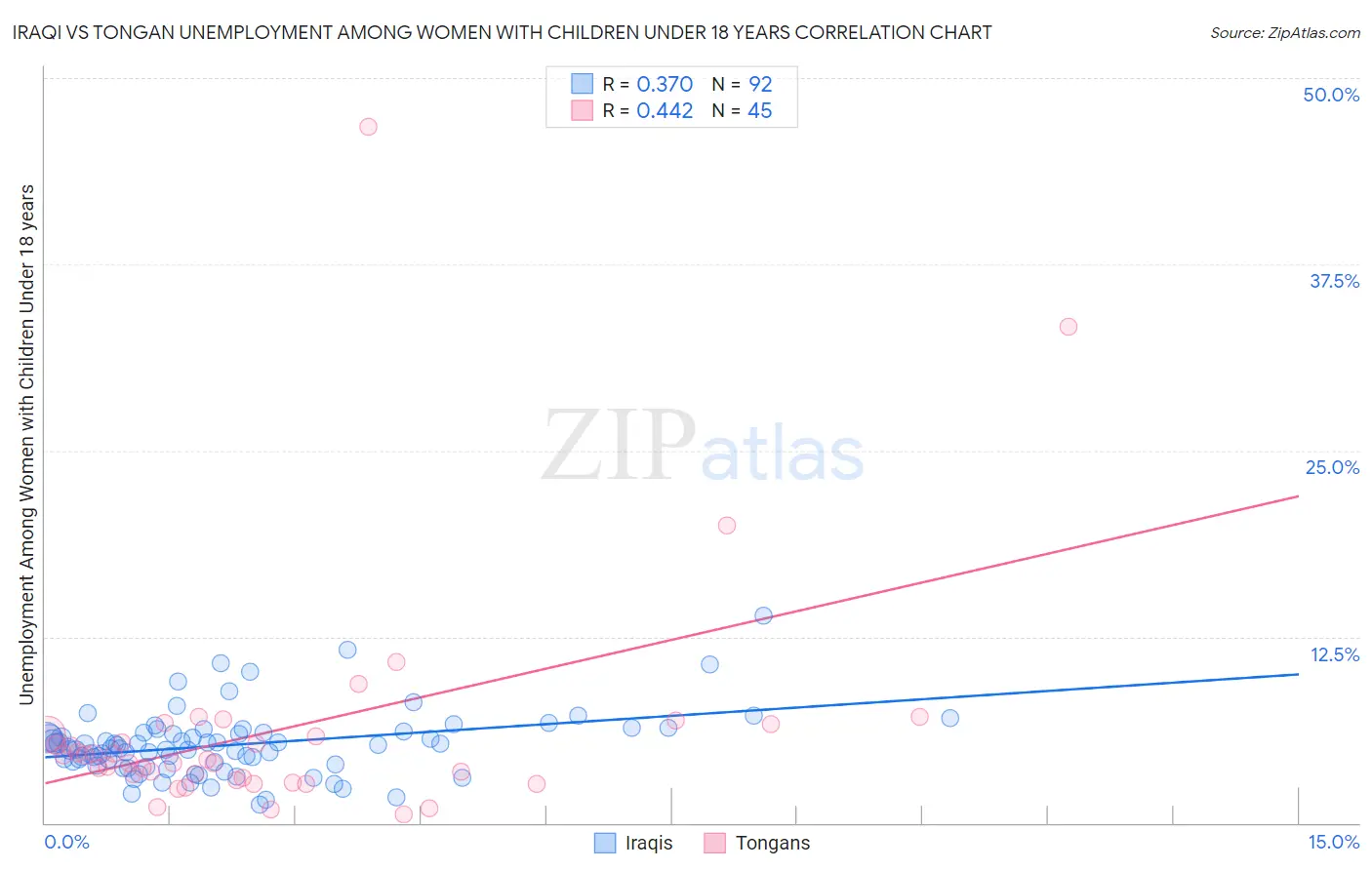 Iraqi vs Tongan Unemployment Among Women with Children Under 18 years