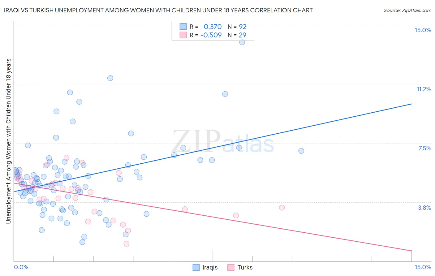 Iraqi vs Turkish Unemployment Among Women with Children Under 18 years