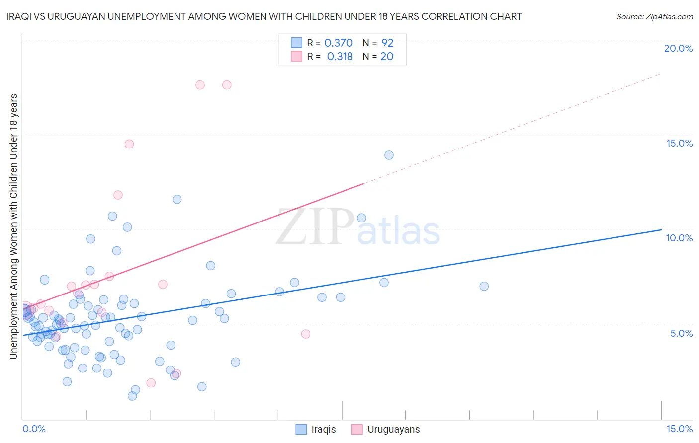 Iraqi vs Uruguayan Unemployment Among Women with Children Under 18 years