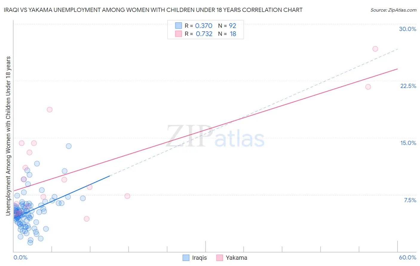 Iraqi vs Yakama Unemployment Among Women with Children Under 18 years