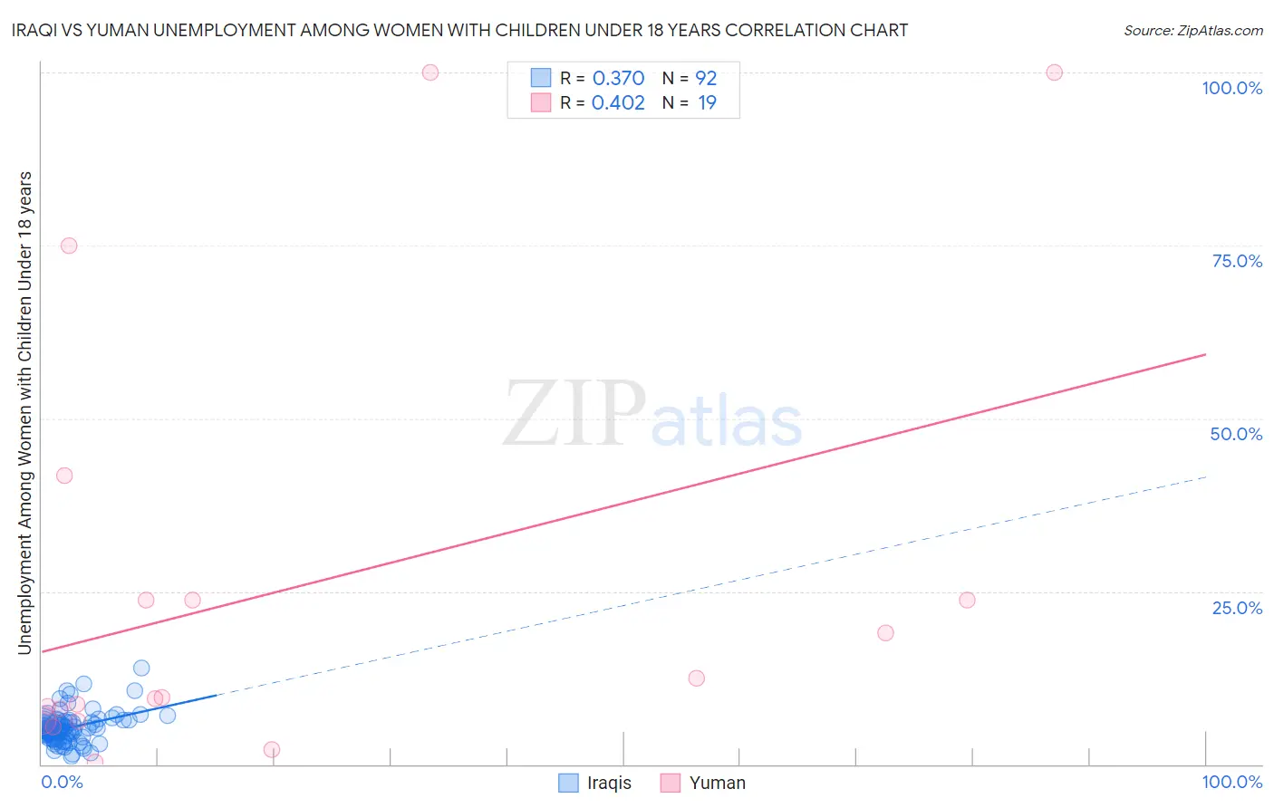 Iraqi vs Yuman Unemployment Among Women with Children Under 18 years