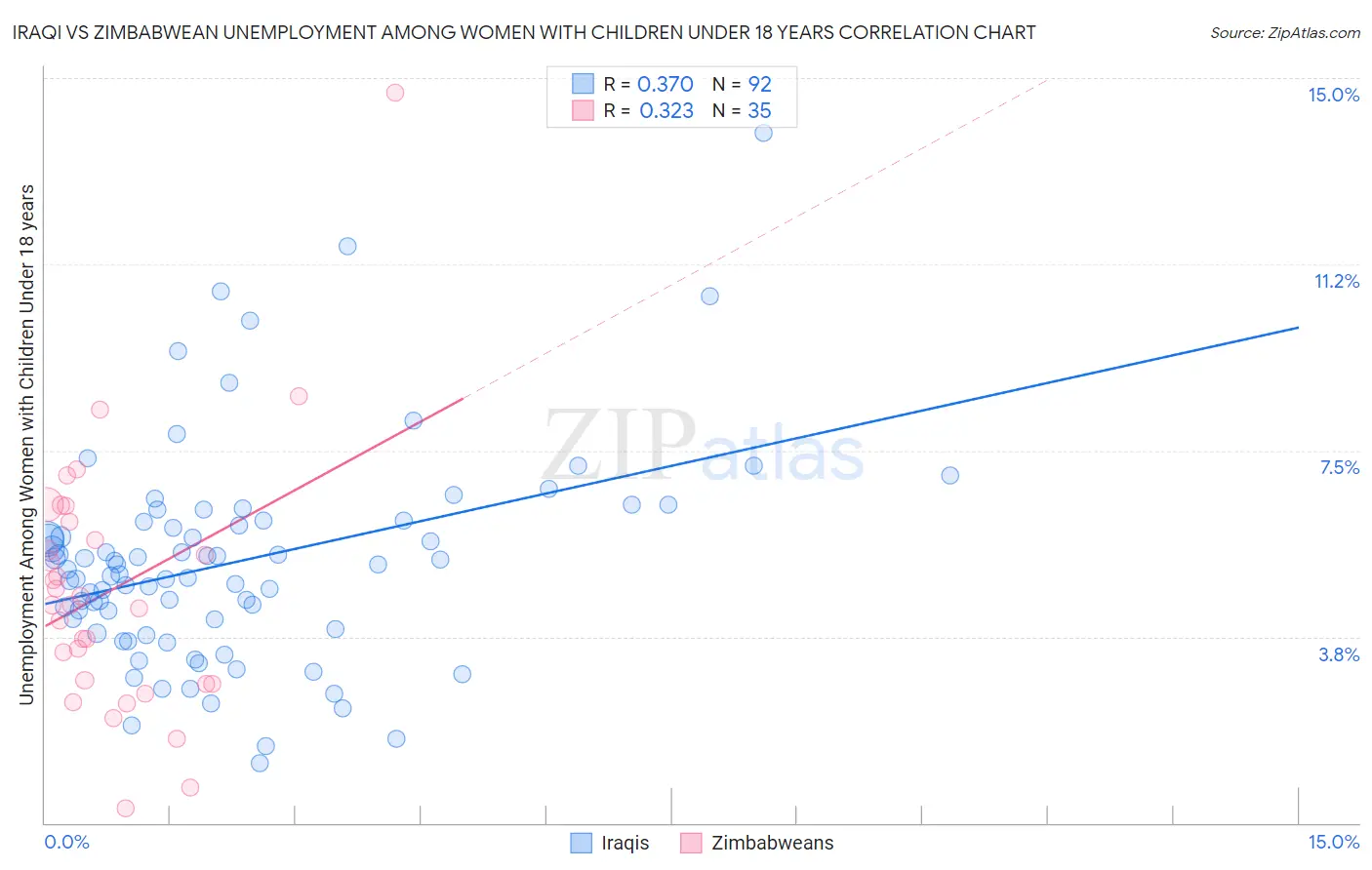 Iraqi vs Zimbabwean Unemployment Among Women with Children Under 18 years