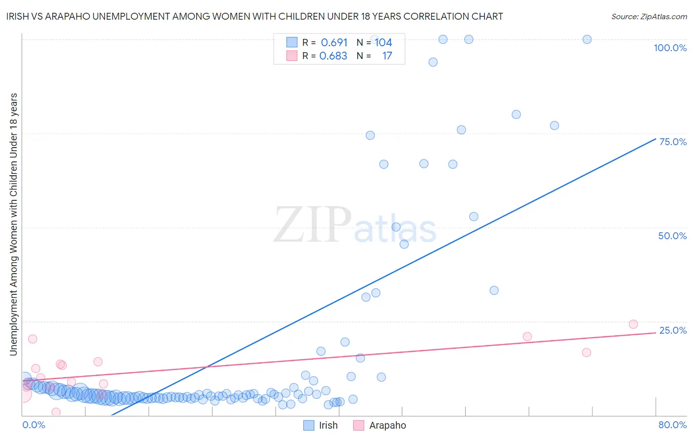 Irish vs Arapaho Unemployment Among Women with Children Under 18 years