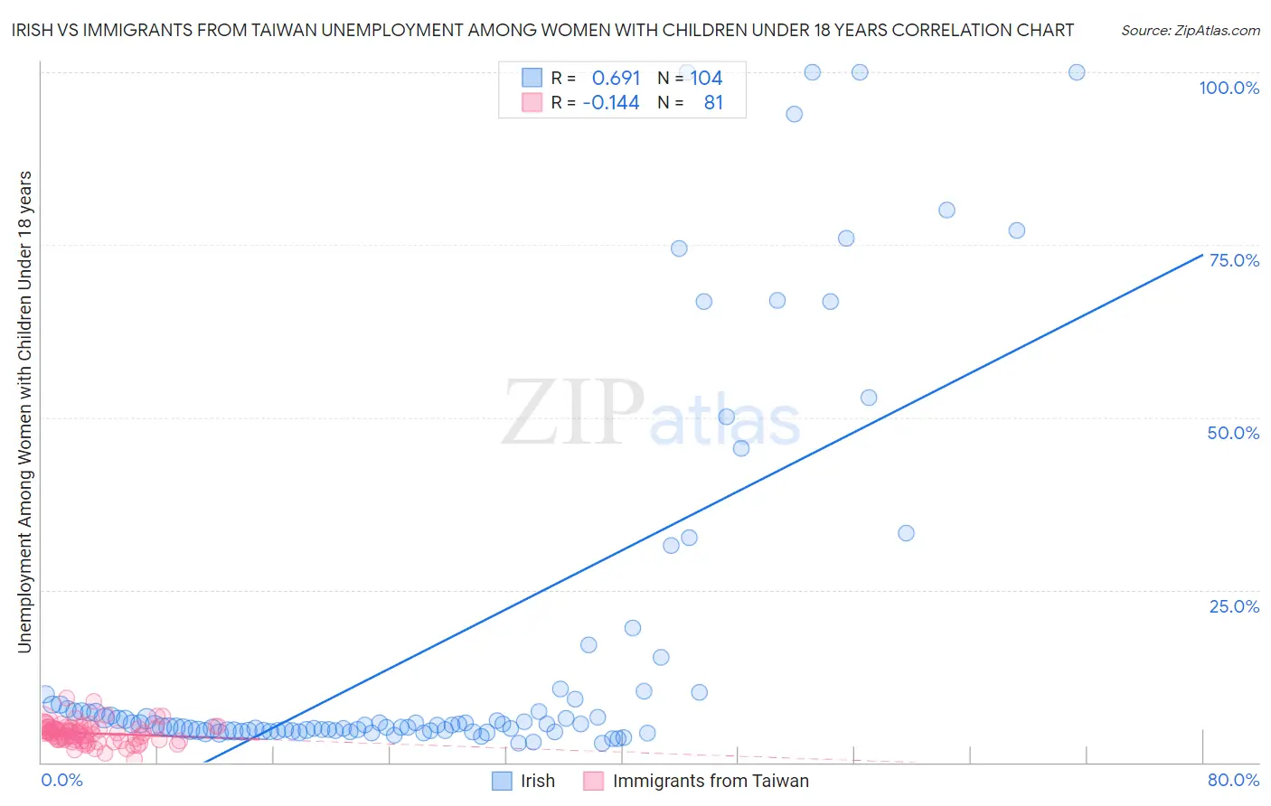 Irish vs Immigrants from Taiwan Unemployment Among Women with Children Under 18 years