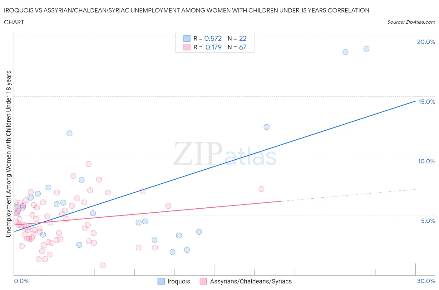 Iroquois vs Assyrian/Chaldean/Syriac Unemployment Among Women with Children Under 18 years