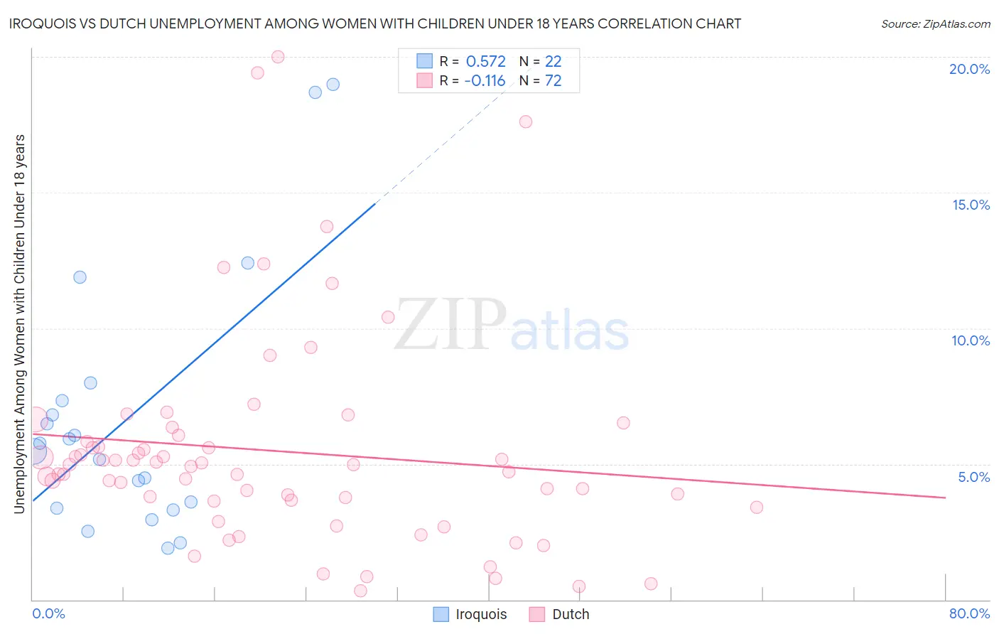 Iroquois vs Dutch Unemployment Among Women with Children Under 18 years